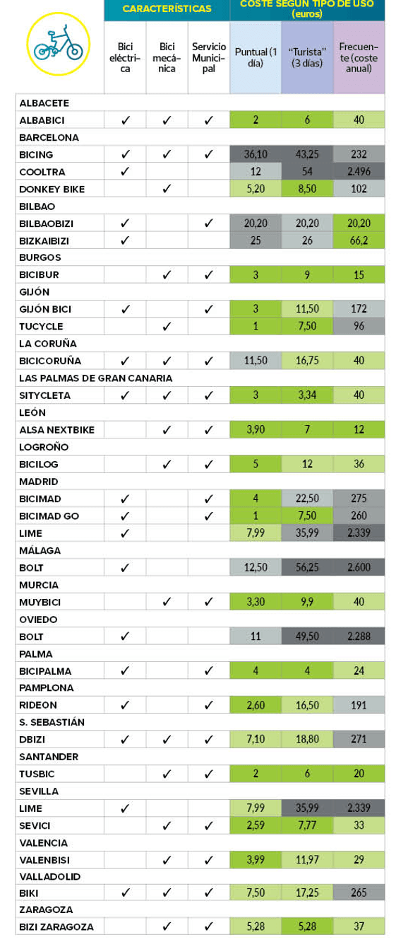 Tarifs location de velo en Espagne dans 23 villes