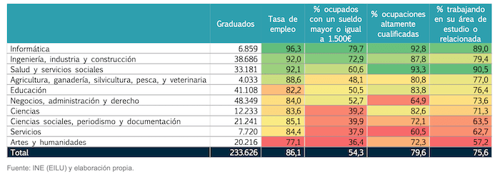 Taux d'emploi par groupe d'etudes Espagne 2019