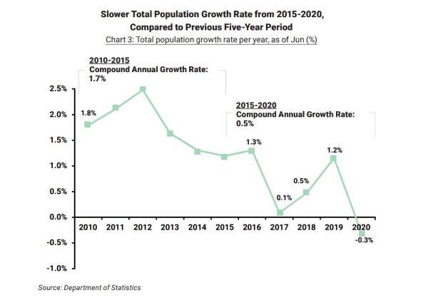 Taux de croissance annuelle population Singapour 2020