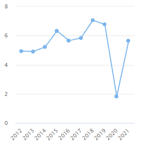 taux de croissance du PIB vietnamien au premier semestre de chaque année