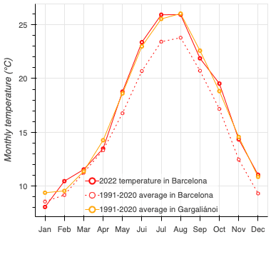 graphique des températures similaires Barcelone-Gargalianoi