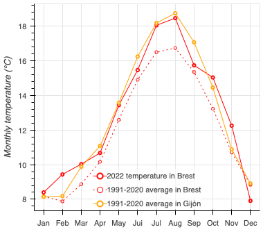 graphique températures similaires Brest-Gijon en Espagne