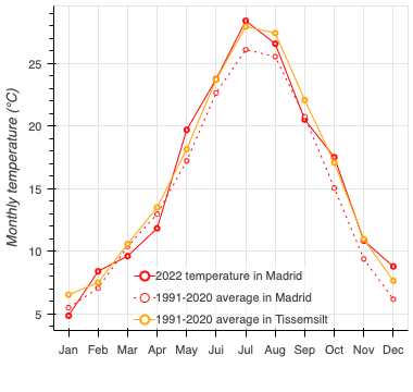 graphique des températures de  Madrid et Tissemsilt en algerie