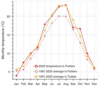 graphique des températures similaires Poitiers-Tudela