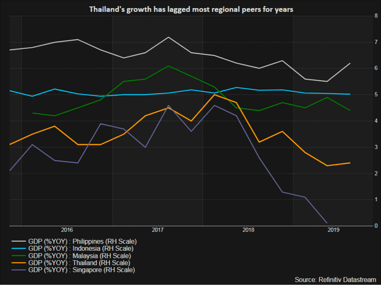 croissance-thailande-Asean