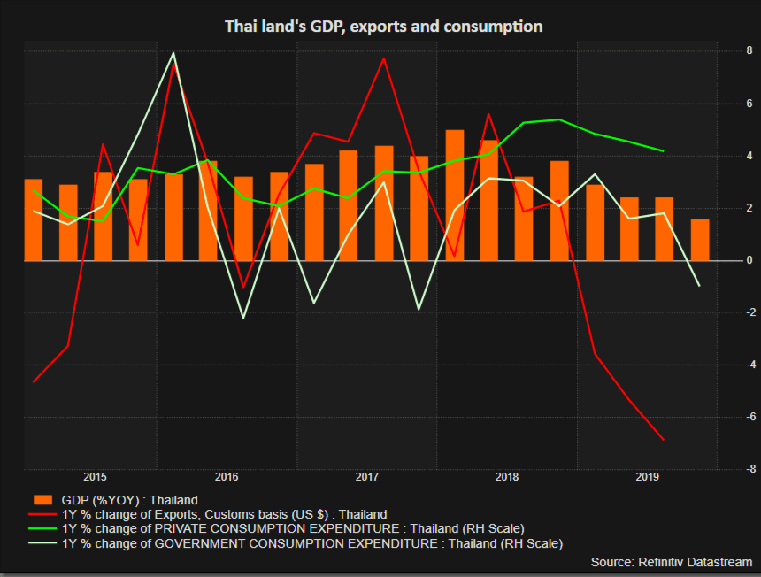 Graphique-PIB-export-consommation-Thailande