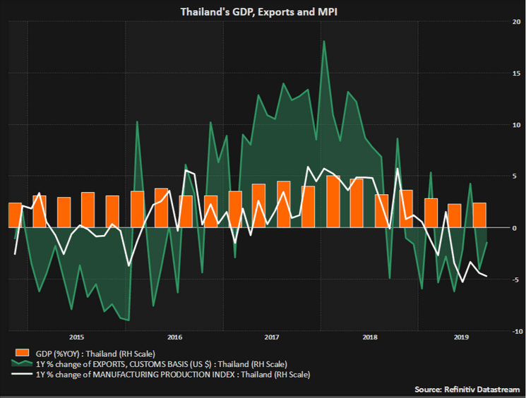 graphique-Exportation-Thailande