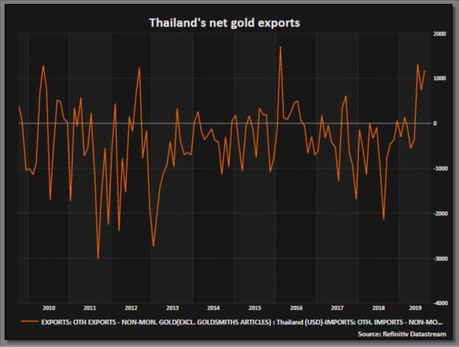 Exportations or Thaïlande