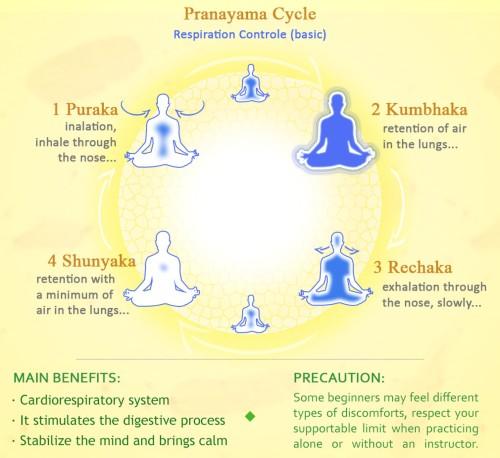 Yoga respiration pranayama