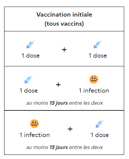 Vaccination initiale dose et infection