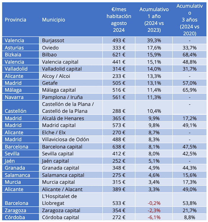 Villes d'Espagne avec la plus grande croissance annuelle des prix des chambres à louer