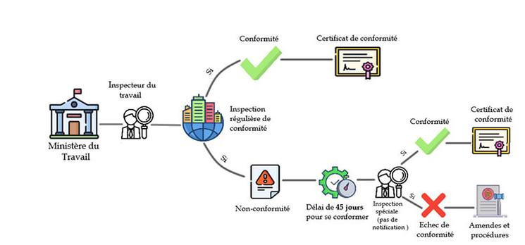 Inspection du travail Cambodge