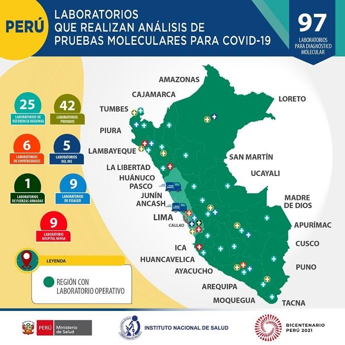 Test PCR au Pérou : listes des laboratoires agréés