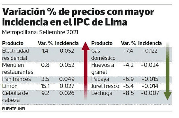 Le prix du pain français en forte hausse à Lima