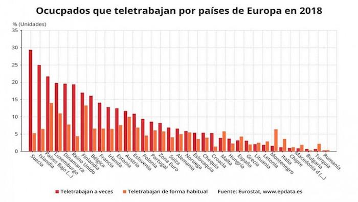 graphique du teletravail dans les pays européens avant le covid