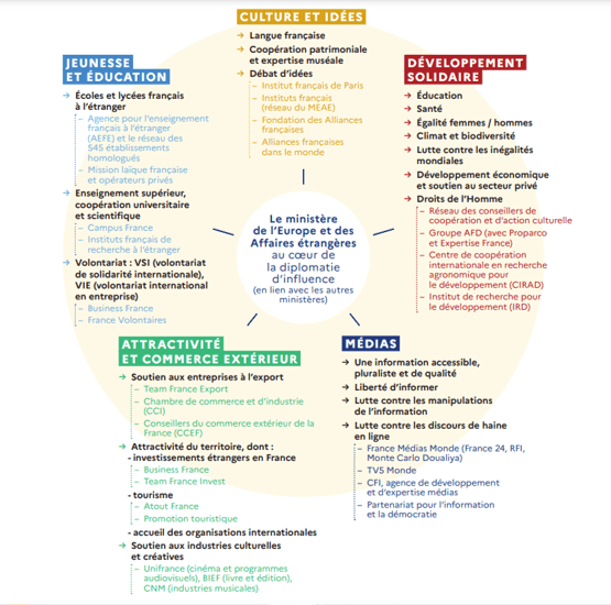 Les visions et les actions pour la stratégie d'influence de la France 