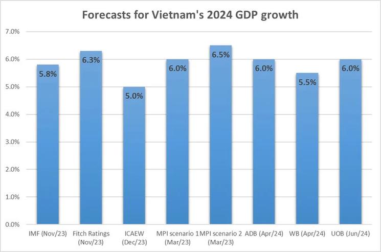 Anticipation de croissance au Vietnam en 2024