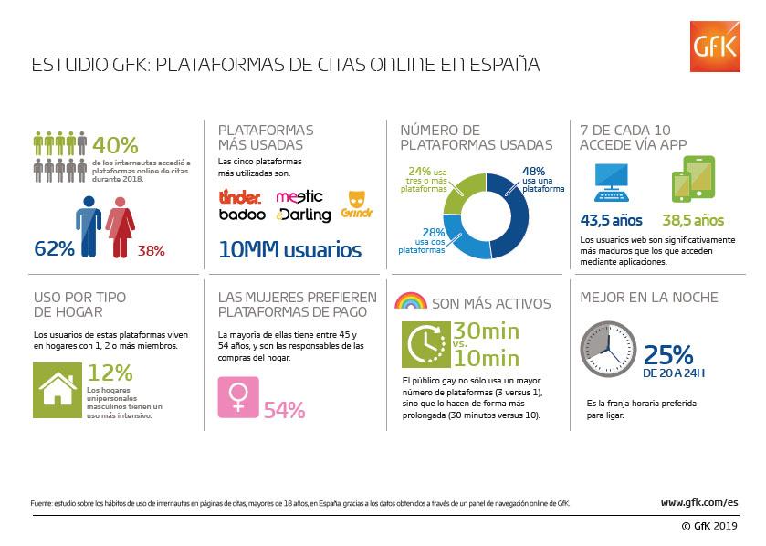 GFK application de rencontre Espagne 208