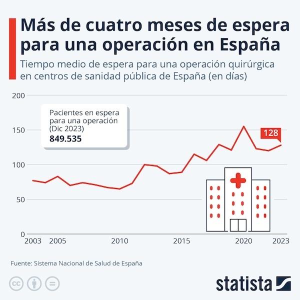 Delai attente opération en Espagne