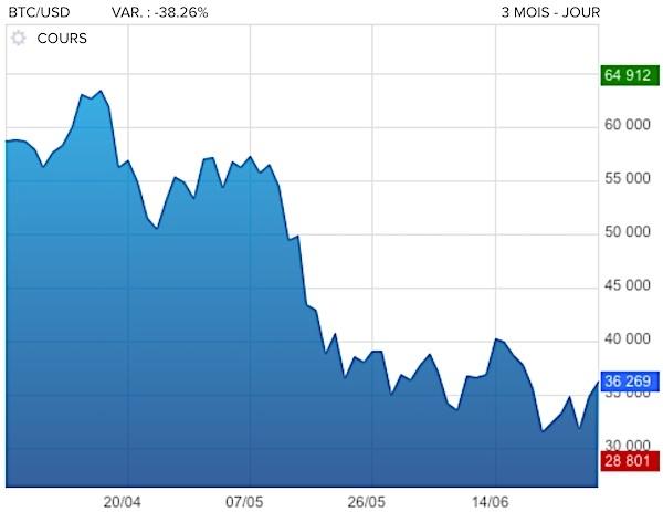 cours du bitcoin par rapport au dollar