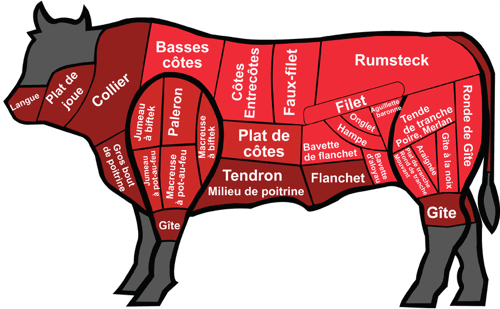 découpe du boeuf français