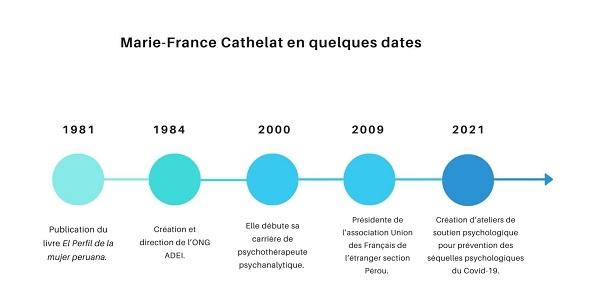 Marie-France Cathelat : Portrait d’une femme avant-gardiste