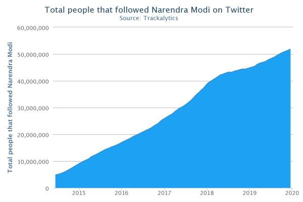 Narendra Modi twitter abonnes