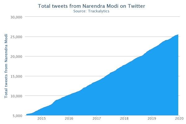 Narendra Modi tweets