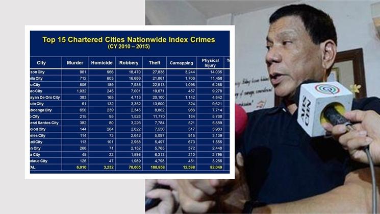 rapport des crimes aux Philippines par la PNP entre 2010 et 2015