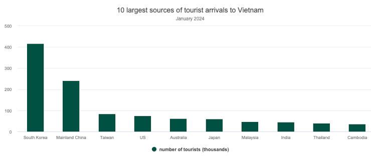 Chiffres du tourisme au Vietnam