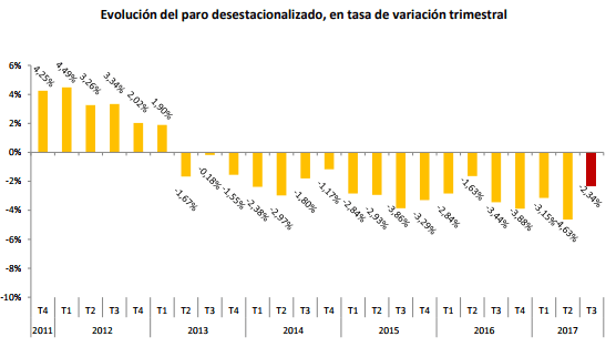 baisse taux de chômage espagne