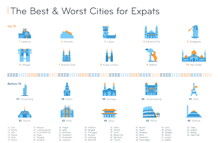 expatriation meilleures villes 2021