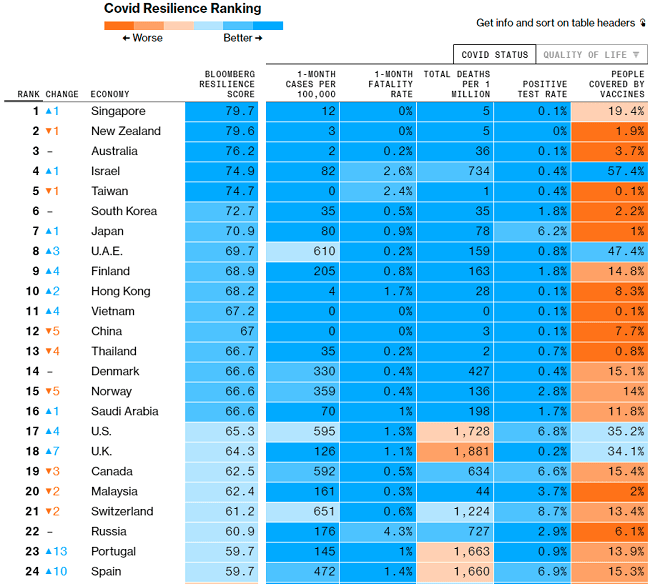 classement bloomberg covid