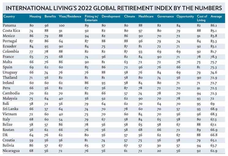 Le classement des pays où prendre sa retraite en 2022 par International Living