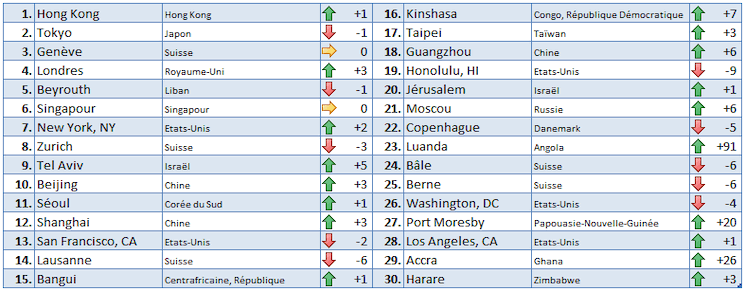 Le classement des villes les plus chères au monde