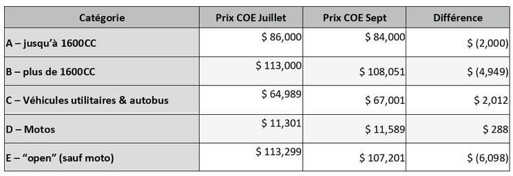 comparatif COE