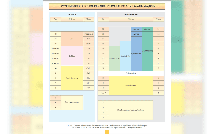 comparer systèmes scolaires allemand et français langue