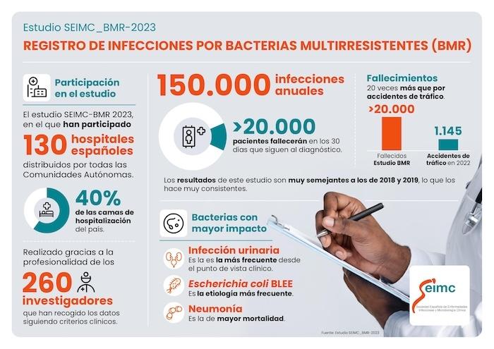 Conclusions étude sur les superbacteries etude Seimc_BMR_2023