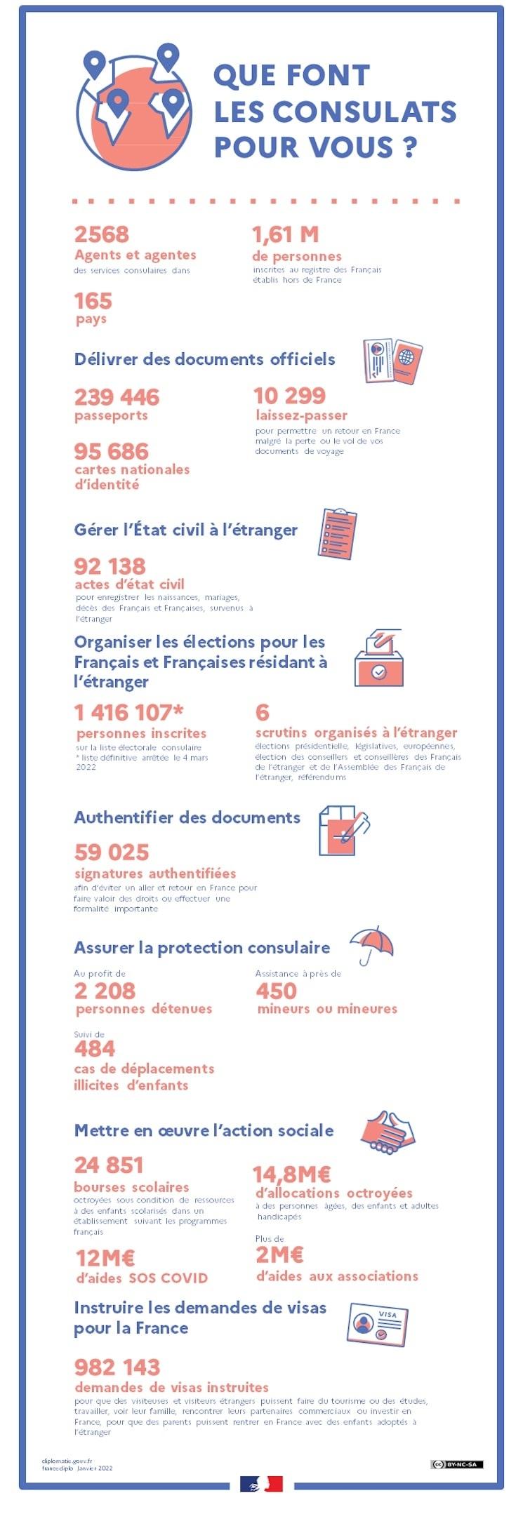 Une infographie expliquant la tâche et l'importance des consulats pour les Français de l'étranger