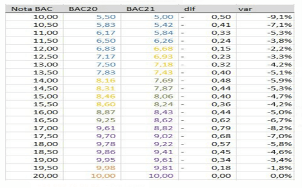 conversion note bac espagne