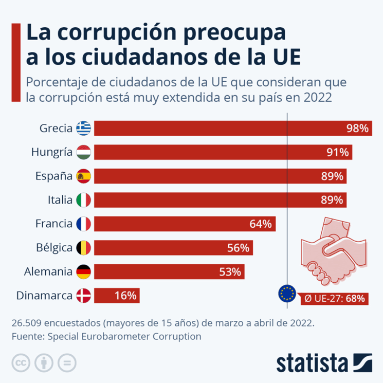 la perception de la corruption dans les pays d'Europe