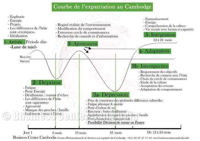 courbe de l'expatriation au Cambodge