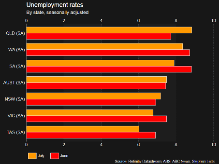 chômage Australie 