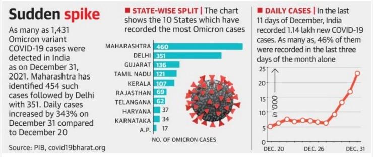 Graphique de la progression des cas en Inde en decembre 2021 et du omicron