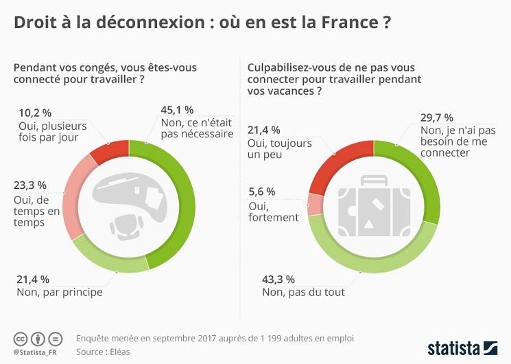 déconnexion digitale espagne