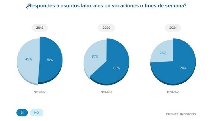 déconnexion digitale espagne