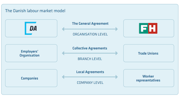 Danish labour market 