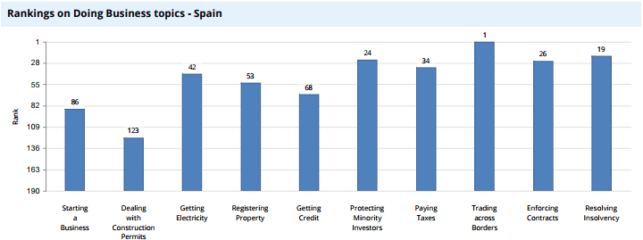 doing business 2018 espagne