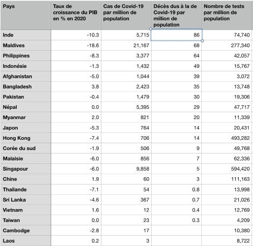 covid-19 coronavirus inde asie