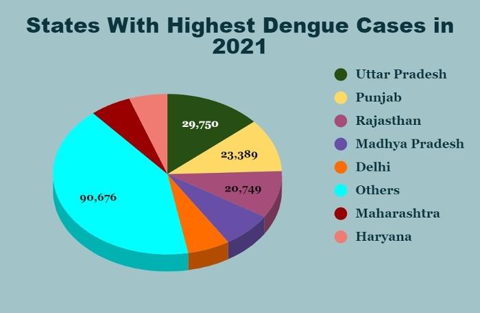 Cas de dengue par etat en 2021 en Inde